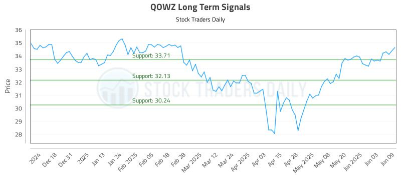 QOWZ Long Term Analysis for June 9 2025