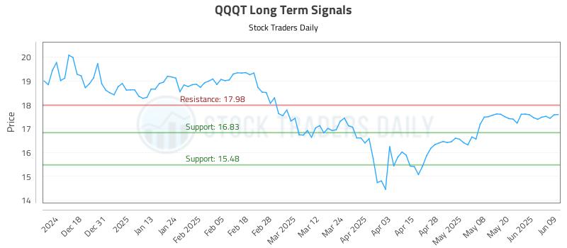 QQQT Long Term Analysis for June 9 2025 QQQT Long Term Analysis for June 9 2025
