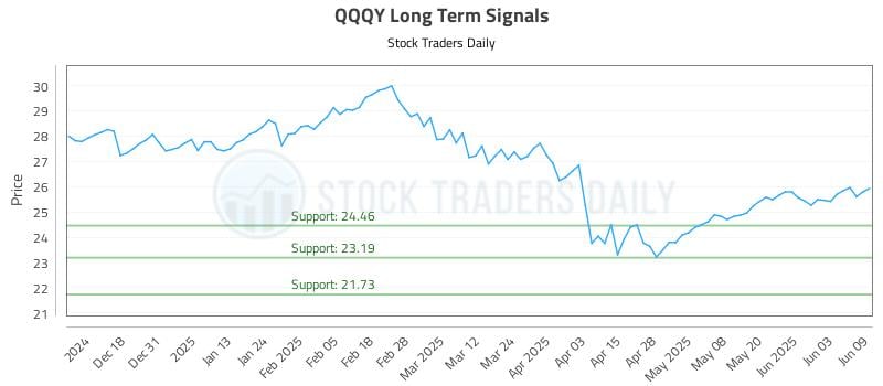 QQQY Long Term Analysis for June 9 2025 QQQY Long Term Analysis for June 9 2025