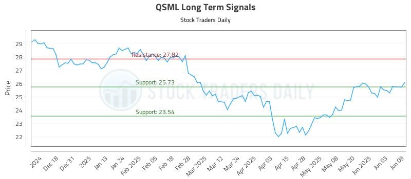 QSML Long Term Analysis for June 9 2025 QSML Long Term Analysis for June 9 2025