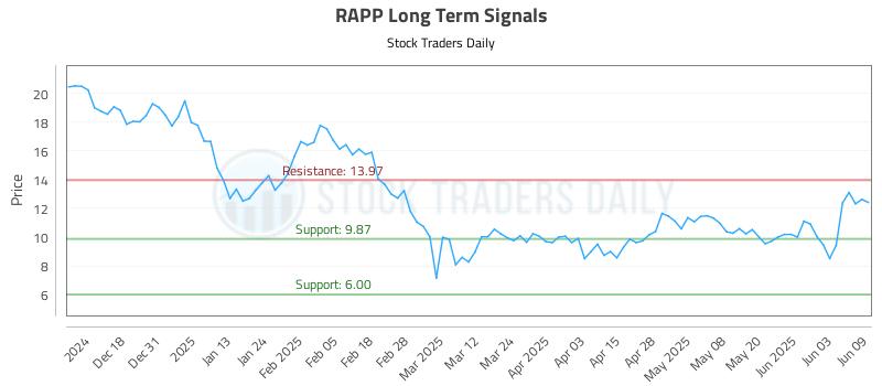 RAPP Long Term Analysis for June 9 2025 RAPP Long Term Analysis for June 9 2025