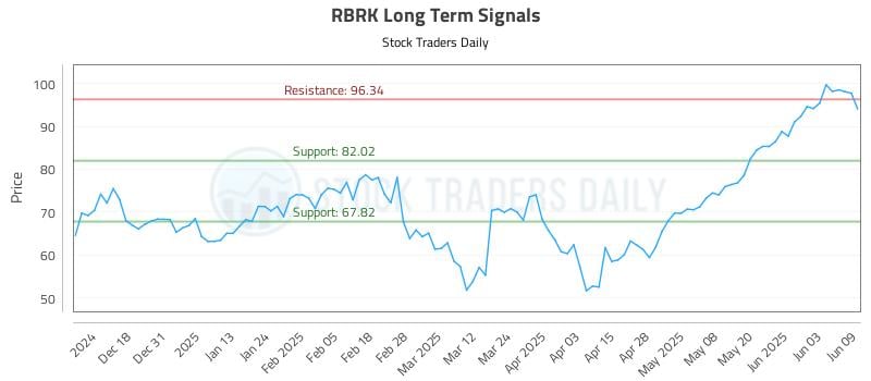 RBRK Long Term Analysis for June 9 2025 RBRK Long Term Analysis for June 9 2025