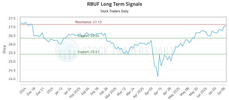 RBUF Long Term Analysis for June 9 2025