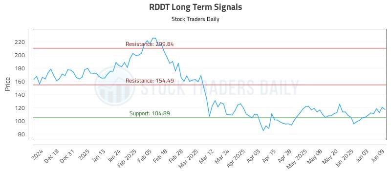 RDDT Long Term Analysis for June 9 2025