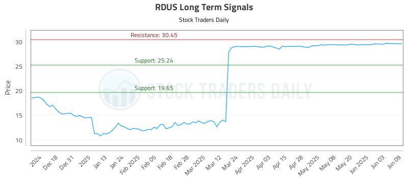 RDUS Long Term Analysis for June 9 2025