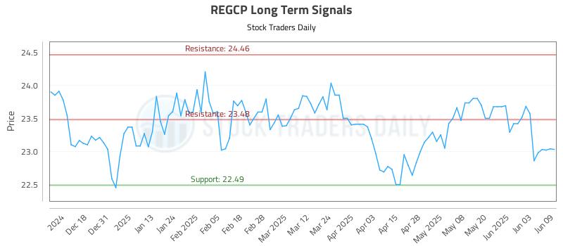 REGCP Long Term Analysis for June 9 2025