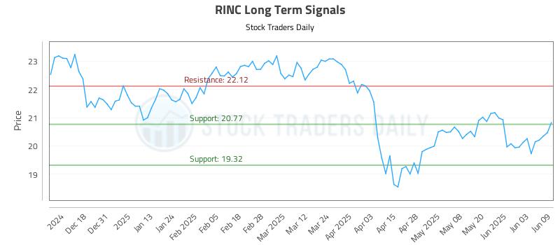 RINC Long Term Analysis for June 9 2025 RINC Long Term Analysis for June 9 2025