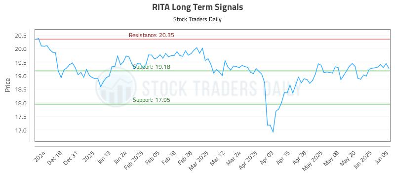 RITA Long Term Analysis for June 9 2025 RITA Long Term Analysis for June 9 2025