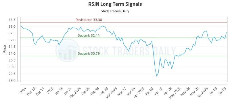 RSJN Long Term Analysis for June 9 2025 RSJN Long Term Analysis for June 9 2025