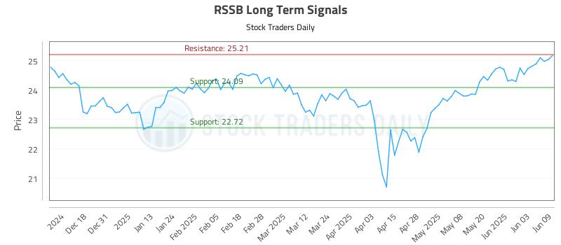 RSSB Long Term Analysis for June 9 2025 RSSB Long Term Analysis for June 9 2025