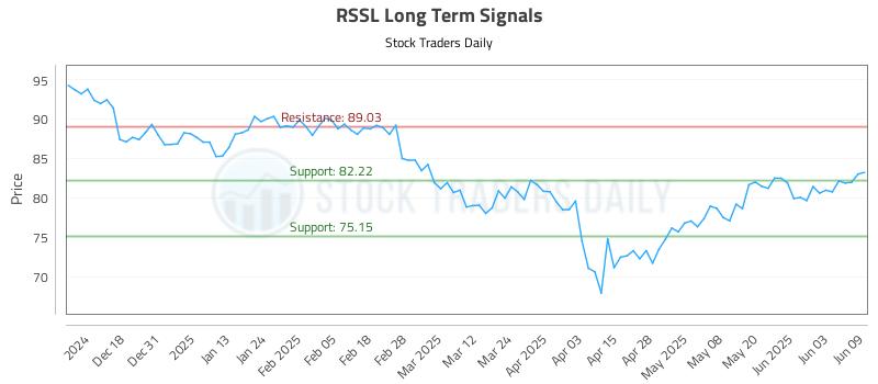 RSSL Long Term Analysis for June 9 2025 RSSL Long Term Analysis for June 9 2025