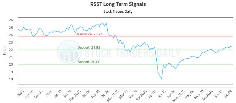 RSST Long Term Analysis for June 9 2025 RSST Long Term Analysis for June 9 2025