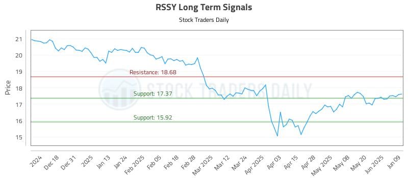 RSSY Long Term Analysis for June 9 2025 RSSY Long Term Analysis for June 9 2025