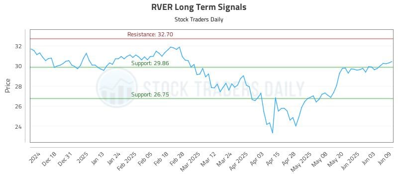 RVER Long Term Analysis for June 9 2025 RVER Long Term Analysis for June 9 2025