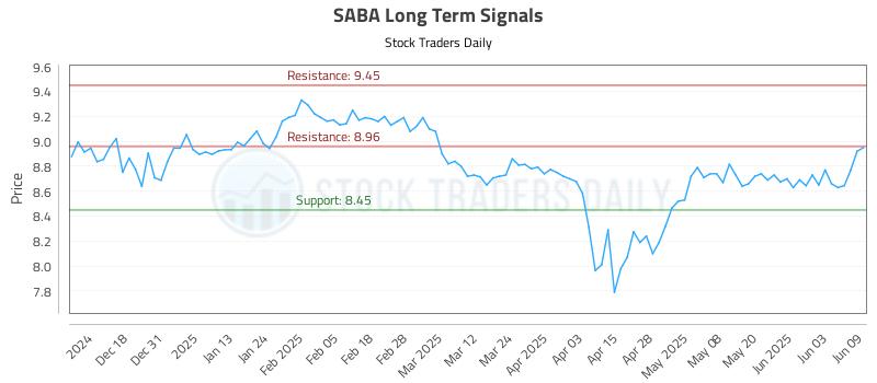 SABA Long Term Analysis for June 9 2025