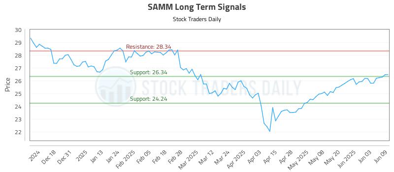 SAMM Long Term Analysis for June 9 2025 SAMM Long Term Analysis for June 9 2025
