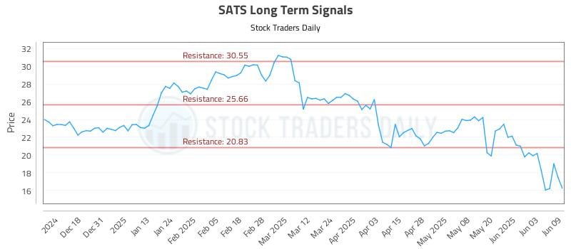 SATS Long Term Analysis for June 9 2025 SATS Long Term Analysis for June 9 2025