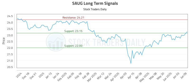 SAUG Long Term Analysis for June 9 2025 SAUG Long Term Analysis for June 9 2025