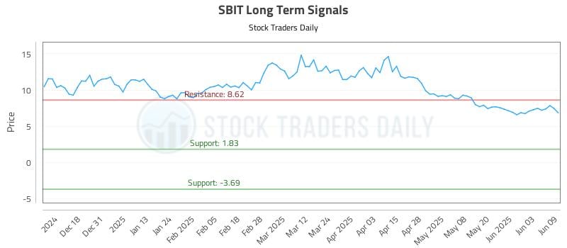 SBIT Long Term Analysis for June 9 2025 SBIT Long Term Analysis for June 9 2025