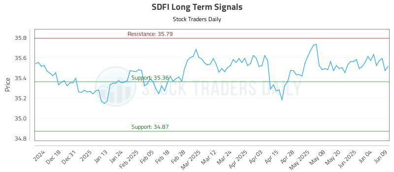 SDFI Long Term Analysis for June 9 2025 SDFI Long Term Analysis for June 9 2025
