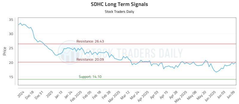 SDHC Long Term Analysis for June 9 2025