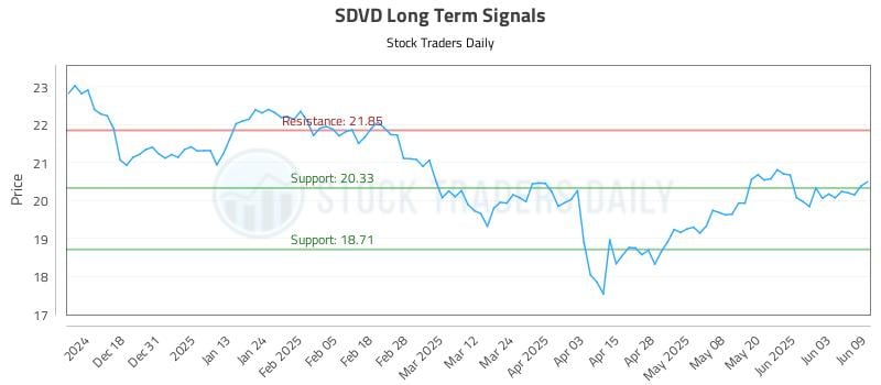 SDVD Long Term Analysis for June 9 2025