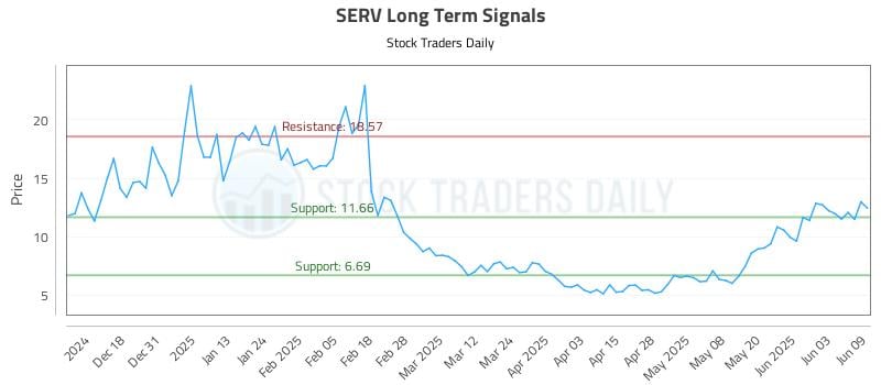 SERV Long Term Analysis for June 9 2025
