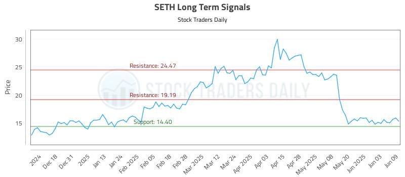SETH Long Term Analysis for June 9 2025