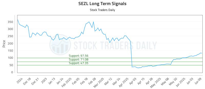 SEZL Long Term Analysis for June 9 2025 SEZL Long Term Analysis for June 9 2025