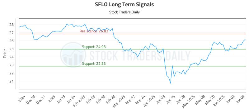 SFLO Long Term Analysis for June 9 2025 SFLO Long Term Analysis for June 9 2025
