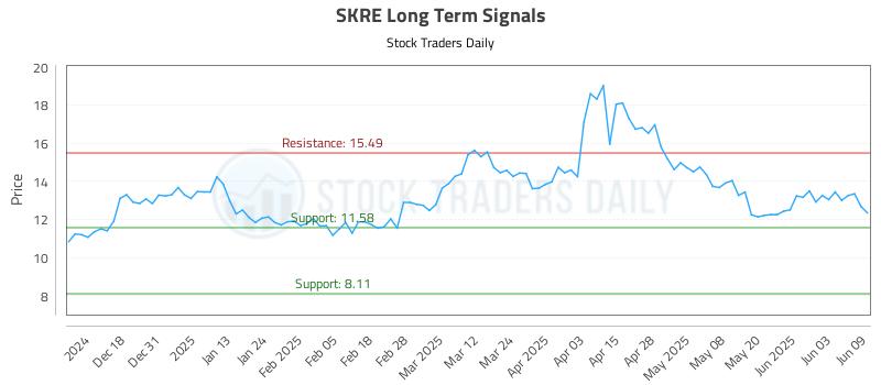 SKRE Long Term Analysis for June 9 2025 SKRE Long Term Analysis for June 9 2025