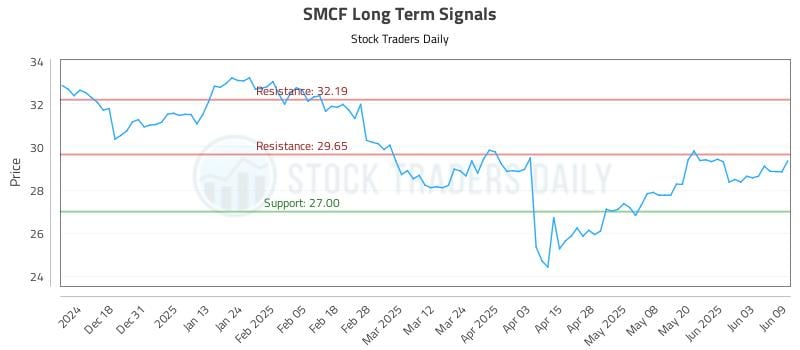 SMCF Long Term Analysis for June 9 2025 SMCF Long Term Analysis for June 9 2025