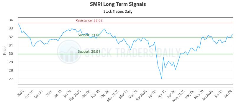 SMRI Long Term Analysis for June 9 2025 SMRI Long Term Analysis for June 9 2025