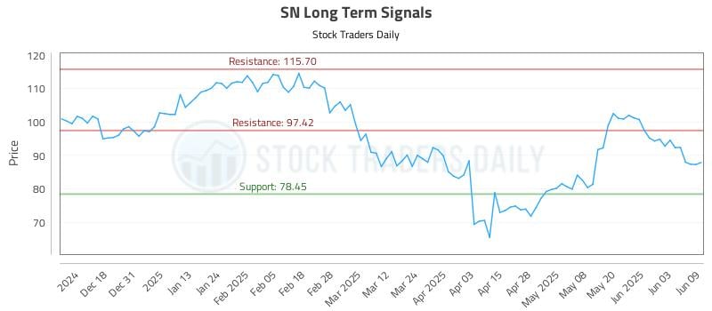 SN Long Term Analysis for June 9 2025