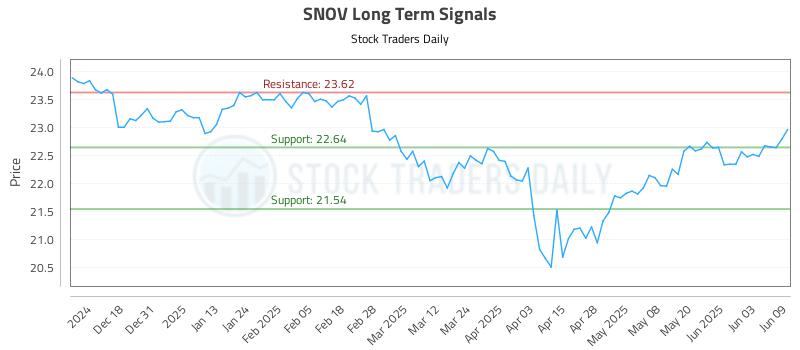 SNOV Long Term Analysis for June 9 2025 SNOV Long Term Analysis for June 9 2025