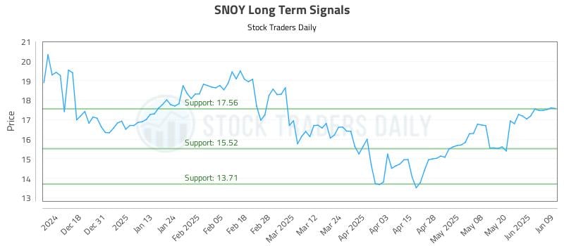 SNOY Long Term Analysis for June 9 2025 SNOY Long Term Analysis for June 9 2025