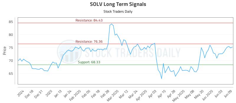 SOLV Long Term Analysis for June 9 2025