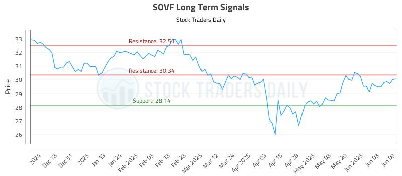 SOVF Long Term Analysis for June 9 2025 SOVF Long Term Analysis for June 9 2025