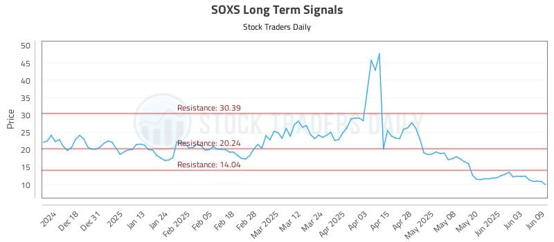 SOXS Long Term Analysis for June 9 2025 SOXS Long Term Analysis for June 9 2025