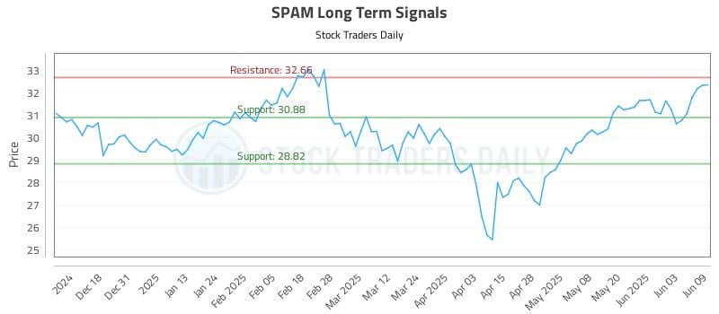 SPAM Long Term Analysis for June 9 2025 SPAM Long Term Analysis for June 9 2025