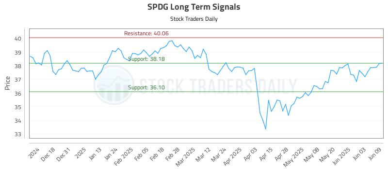 SPDG Long Term Analysis for June 9 2025 SPDG Long Term Analysis for June 9 2025