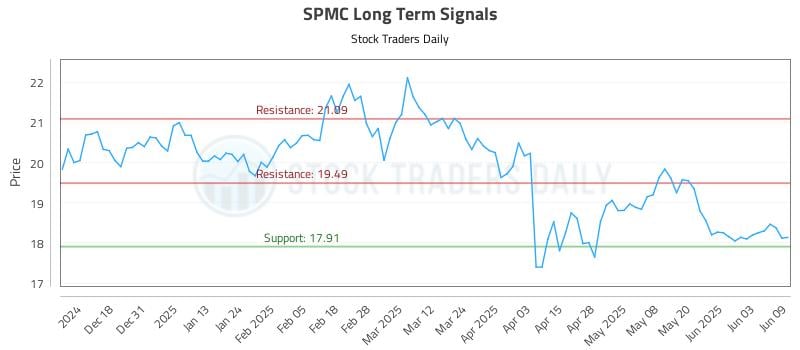SPMC Long Term Analysis for June 9 2025 SPMC Long Term Analysis for June 9 2025