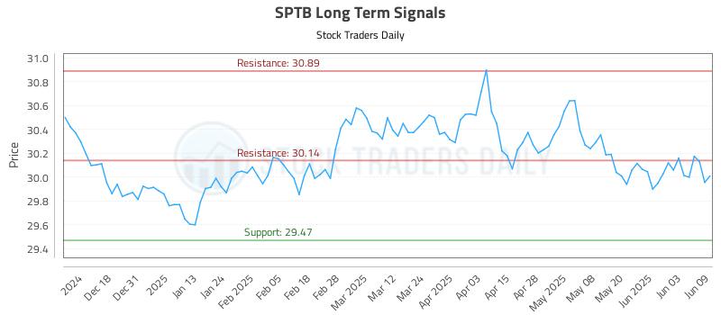 SPTB Long Term Analysis for June 9 2025 SPTB Long Term Analysis for June 9 2025