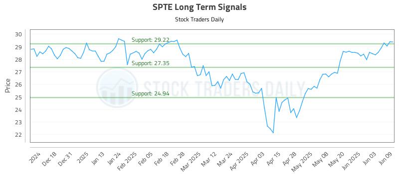 SPTE Long Term Analysis for June 9 2025