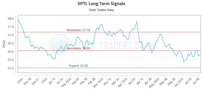 SPTL Long Term Analysis for June 9 2025
