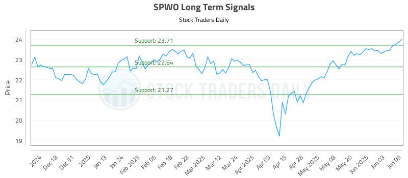 SPWO Long Term Analysis for June 9 2025