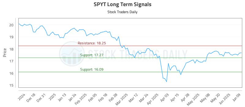 SPYT Long Term Analysis for June 9 2025