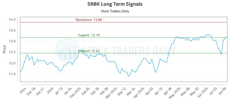 SRBK Long Term Analysis for June 9 2025 SRBK Long Term Analysis for June 9 2025