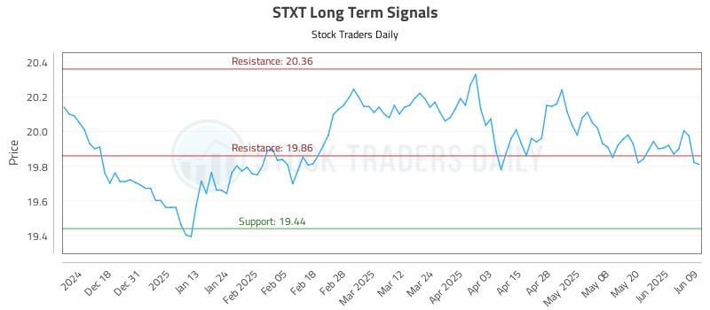 STXT Long Term Analysis for June 9 2025 STXT Long Term Analysis for June 9 2025