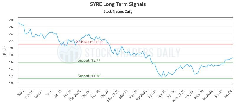 SYRE Long Term Analysis for June 9 2025 SYRE Long Term Analysis for June 9 2025